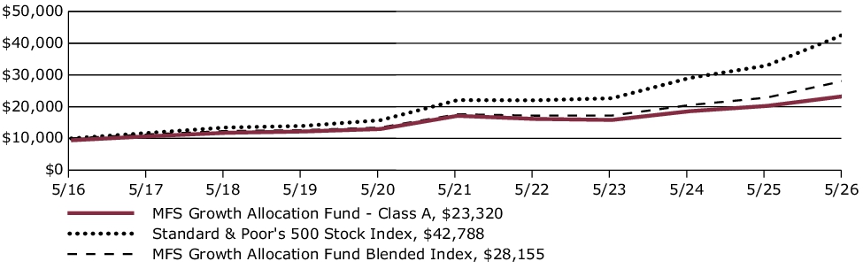 Fund Performance - Growth of 10K
