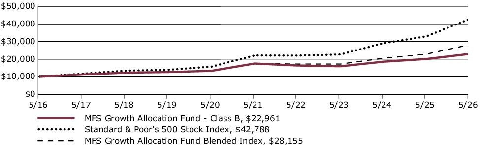 Fund Performance - Growth of 10K