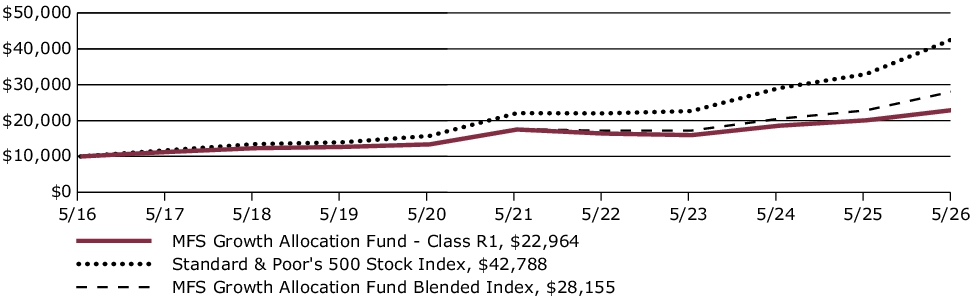 Fund Performance - Growth of 10K