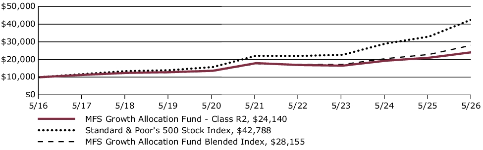 Fund Performance - Growth of 10K