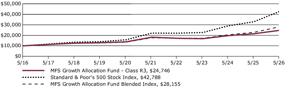 Fund Performance - Growth of 10K