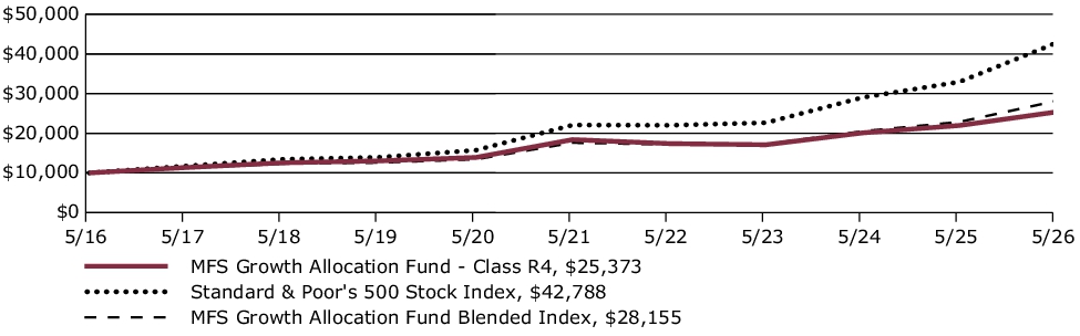 Fund Performance - Growth of 10K