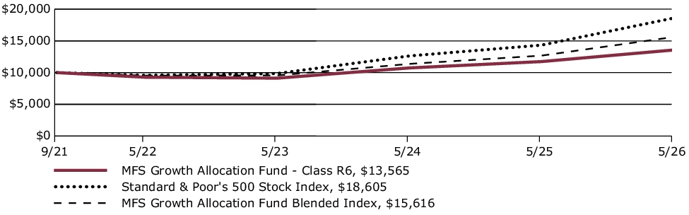 Fund Performance - Growth of 10K