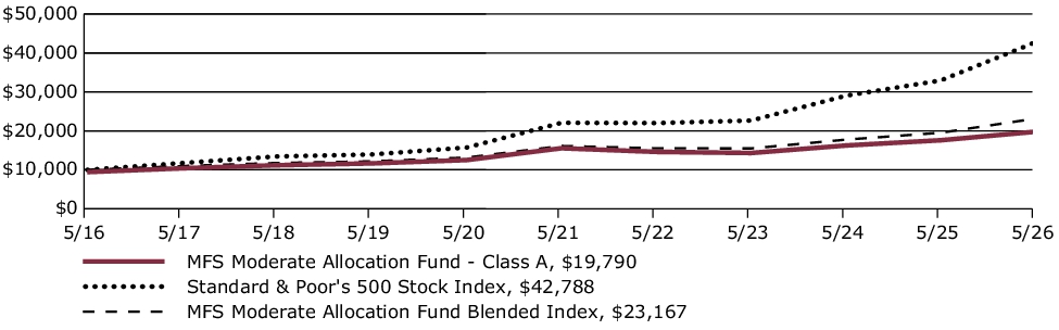 Fund Performance - Growth of 10K