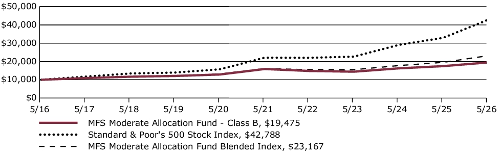 Fund Performance - Growth of 10K