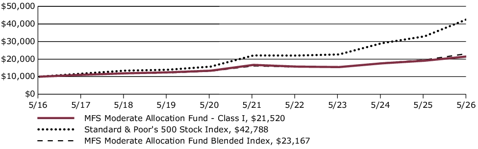 Fund Performance - Growth of 10K