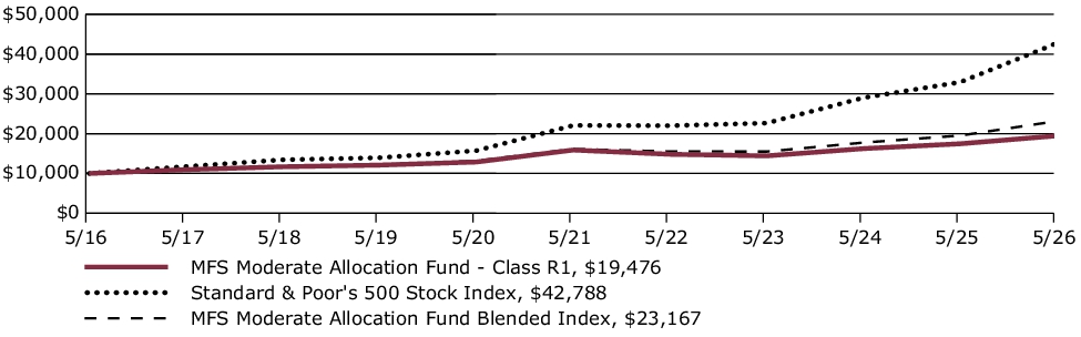 Fund Performance - Growth of 10K