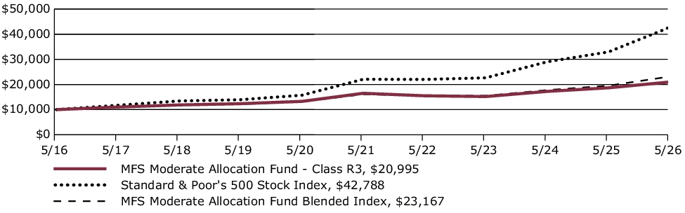 Fund Performance - Growth of 10K