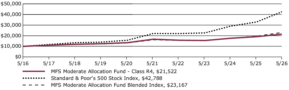 Fund Performance - Growth of 10K