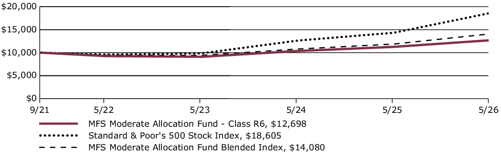 Fund Performance - Growth of 10K