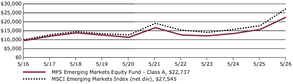 Fund Performance - Growth of 10K