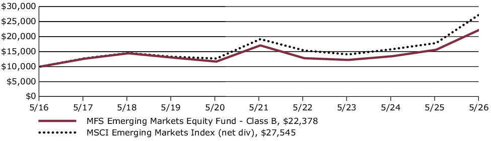 Fund Performance - Growth of 10K