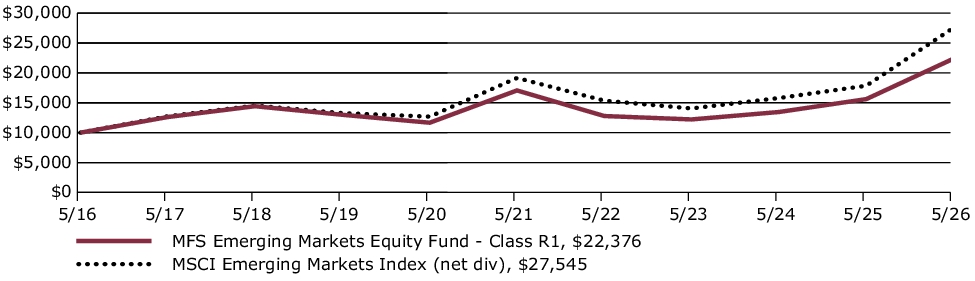 Fund Performance - Growth of 10K