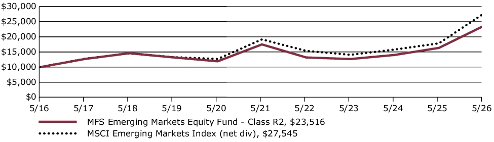 Fund Performance - Growth of 10K