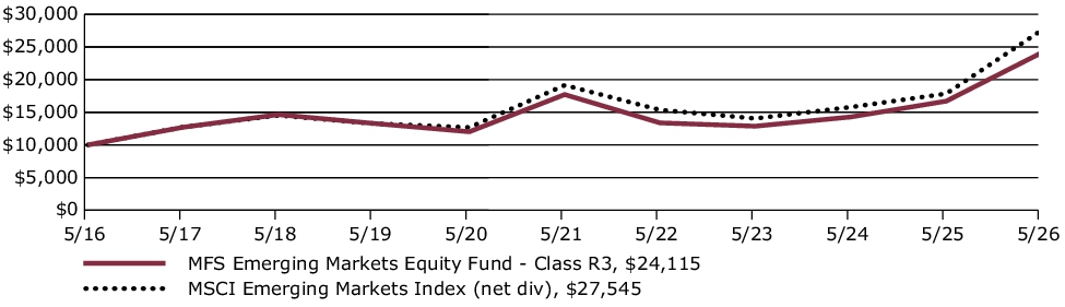 Fund Performance - Growth of 10K