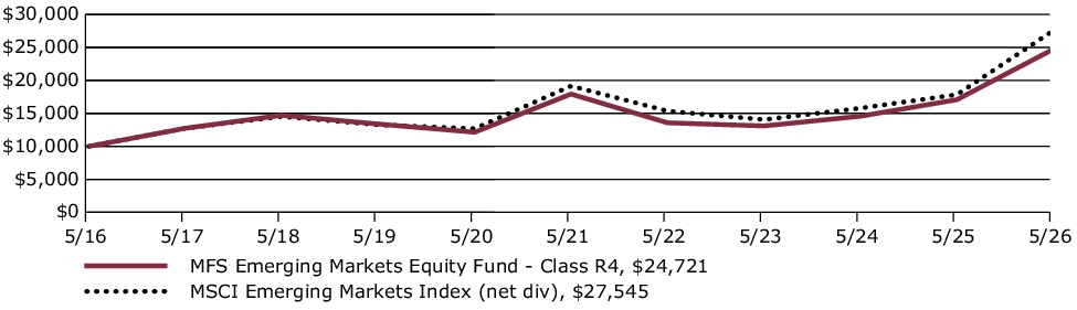 Fund Performance - Growth of 10K