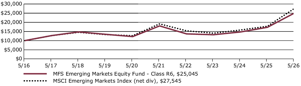 Fund Performance - Growth of 10K