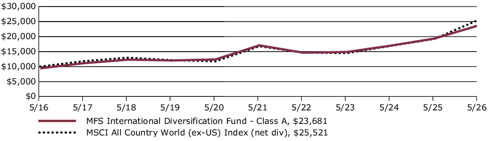 Fund Performance - Growth of 10K