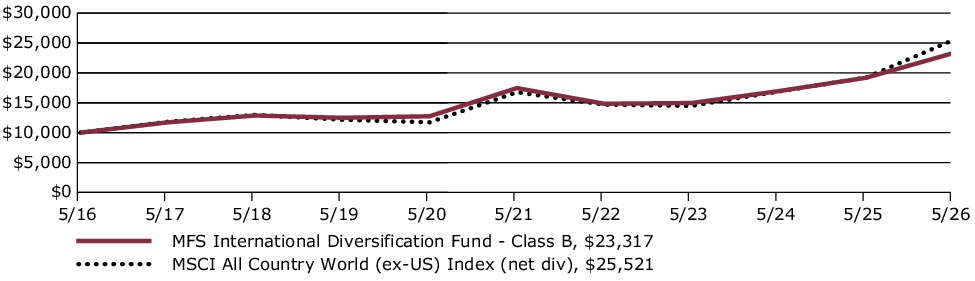 Fund Performance - Growth of 10K
