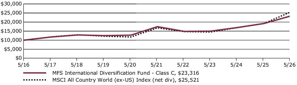 Fund Performance - Growth of 10K