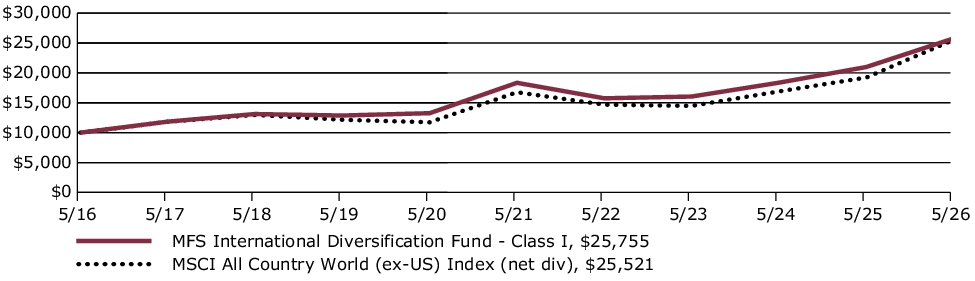 Fund Performance - Growth of 10K