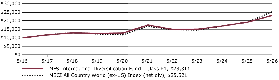 Fund Performance - Growth of 10K