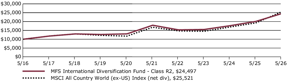 Fund Performance - Growth of 10K