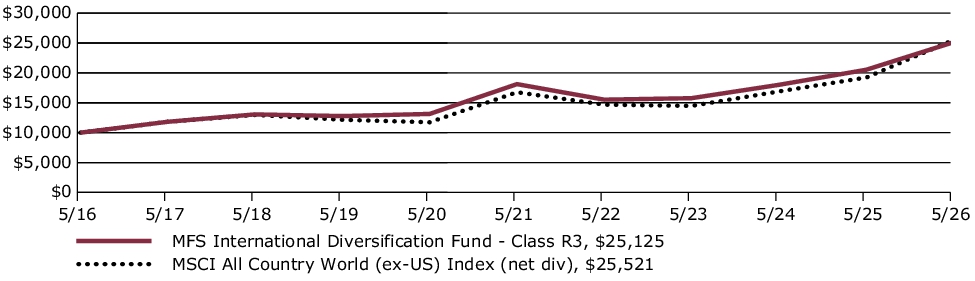 Fund Performance - Growth of 10K