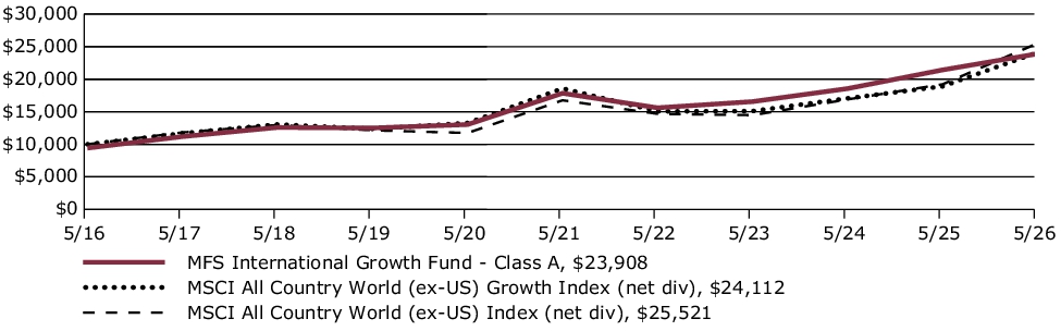 Fund Performance - Growth of 10K