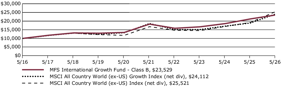 Fund Performance - Growth of 10K