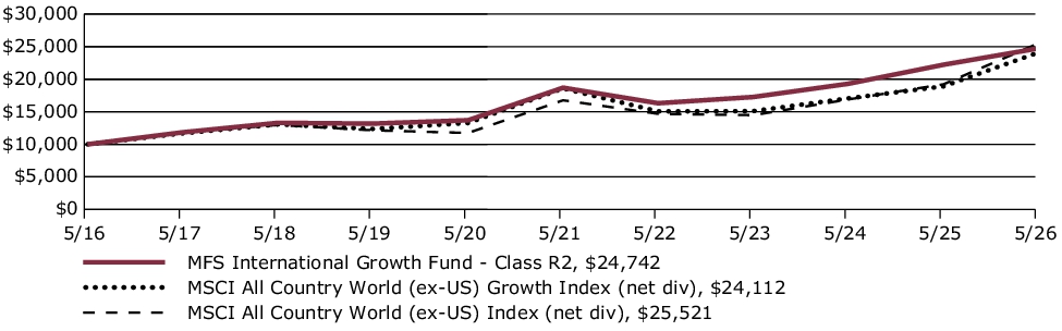 Fund Performance - Growth of 10K