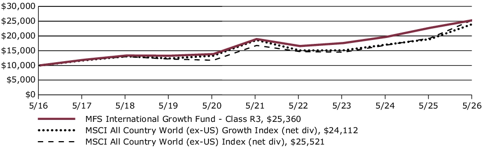 Fund Performance - Growth of 10K