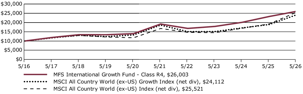 Fund Performance - Growth of 10K