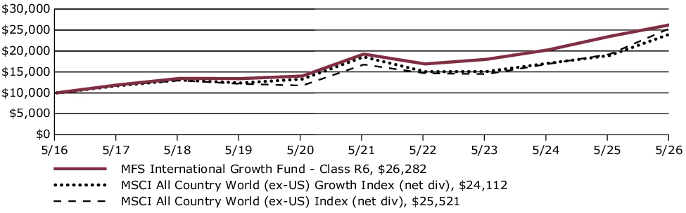 Fund Performance - Growth of 10K