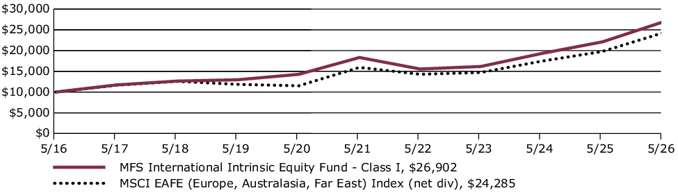 Fund Performance - Growth of 10K