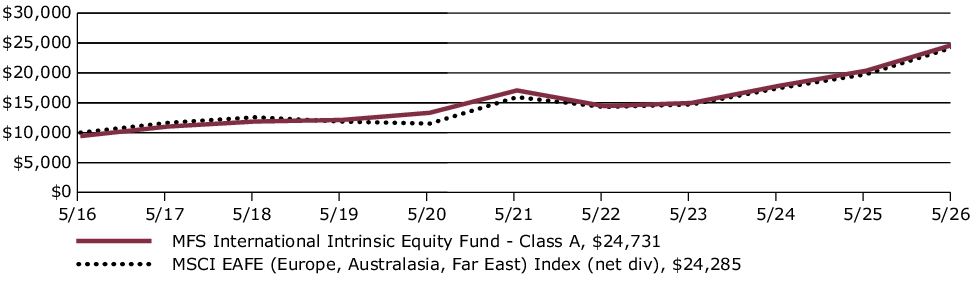 Fund Performance - Growth of 10K