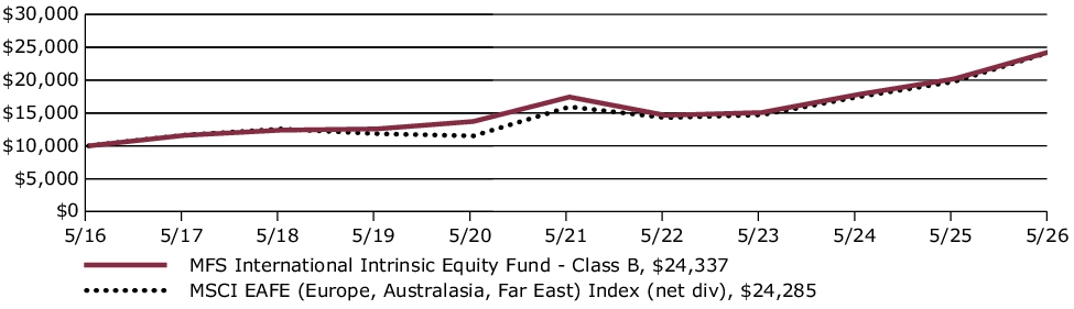Fund Performance - Growth of 10K
