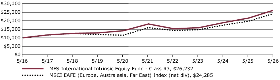 Fund Performance - Growth of 10K
