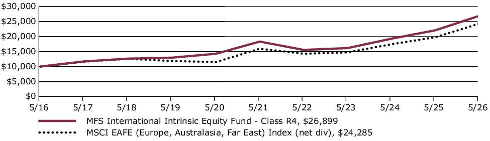 Fund Performance - Growth of 10K