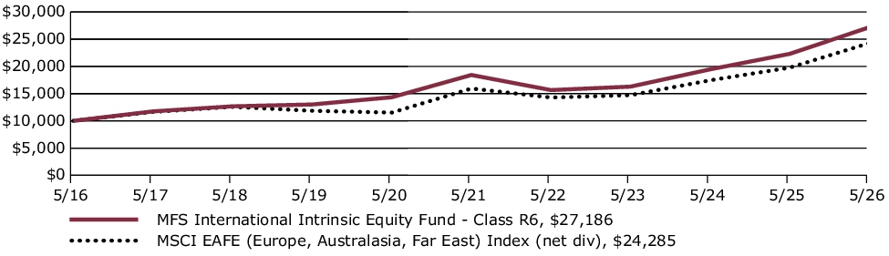 Fund Performance - Growth of 10K