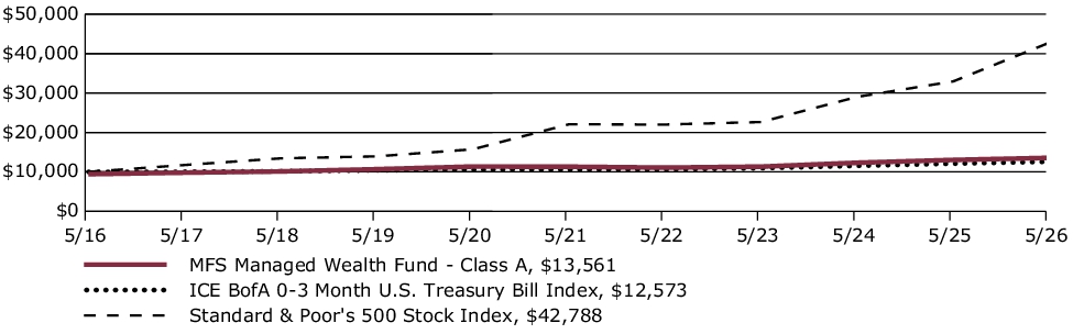 Fund Performance - Growth of 10K