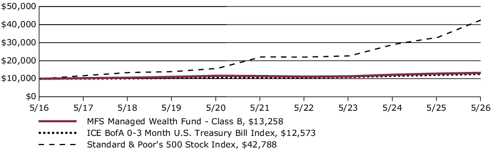 Fund Performance - Growth of 10K