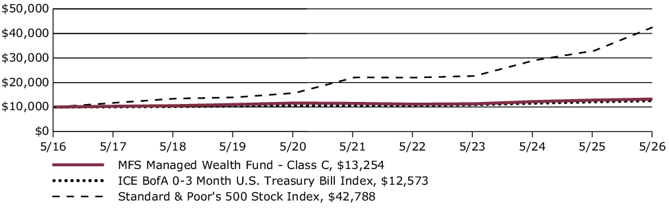 Fund Performance - Growth of 10K