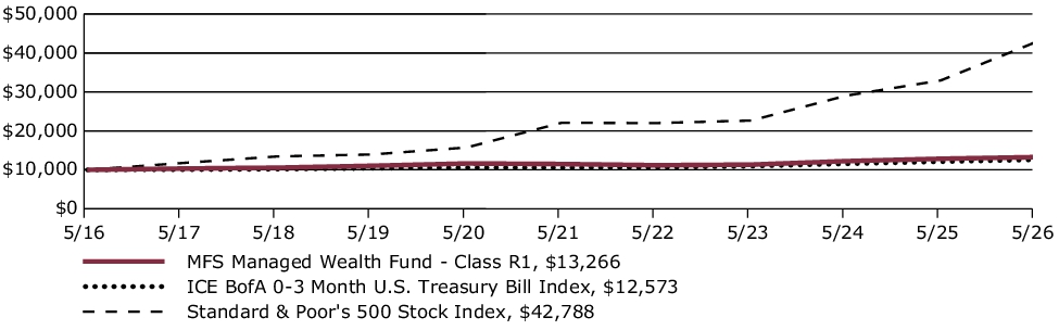 Fund Performance - Growth of 10K