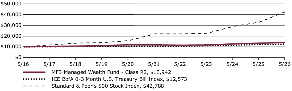 Fund Performance - Growth of 10K