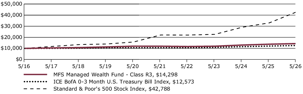 Fund Performance - Growth of 10K