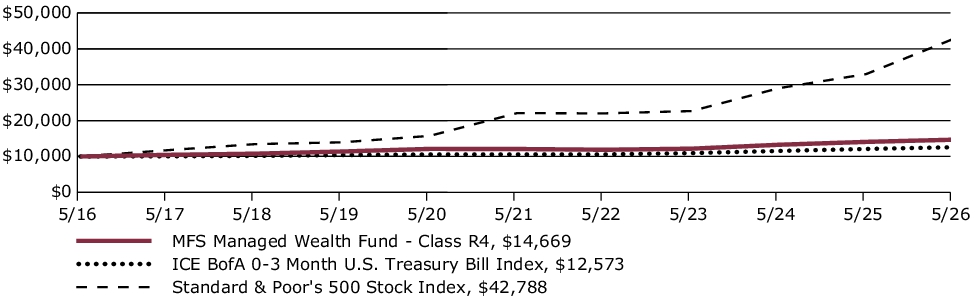 Fund Performance - Growth of 10K