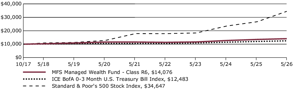 Fund Performance - Growth of 10K