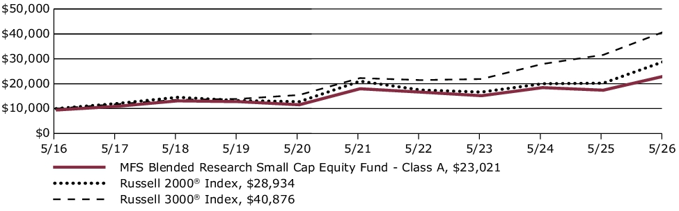Fund Performance - Growth of 10K