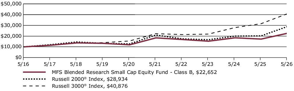 Fund Performance - Growth of 10K